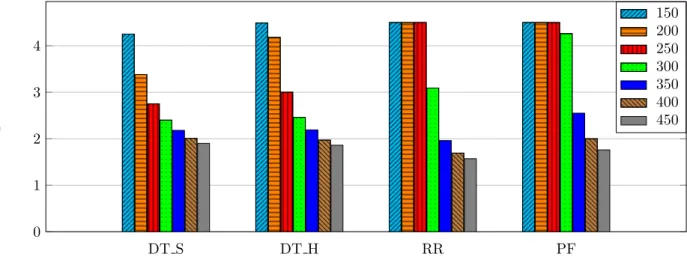 Figure 10: Mean Opinion Score of scheduling policies (x-axis) as a function of the number of flows given in the table caption (equiv