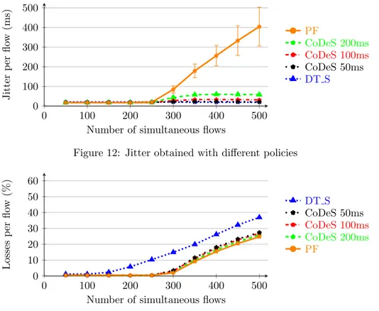 Figure 12: Jitter obtained with different policies