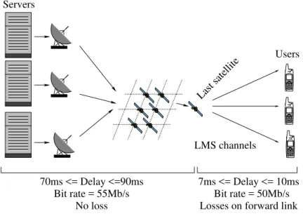 Figure 1: Communication via a satellite constellation with ISL However, LEO satellite constellations bring out new problems specific to this topology: • a high delay variation due to the satellites movements and route changes;