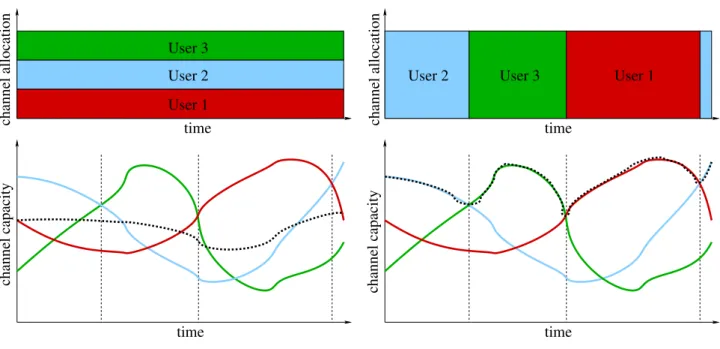 Figure 3: LMS channel optimization, the average capacity used for all the users is shown with the dotted curve
