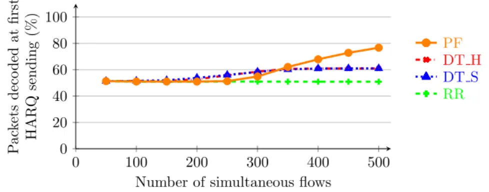 Figure 5: Percentage of packets decoded at first HARQ sending with different policies