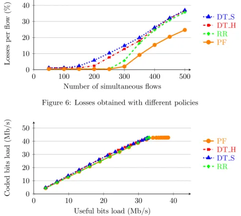 Figure 7: LMS channel spectral efficiency