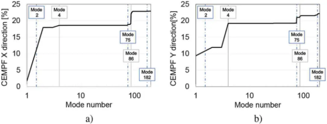 Fig. 8. Modal analysis results: (a) CEMPF upon X direction, (b) CEMPF upon Y direction (note that most of modal mass is
