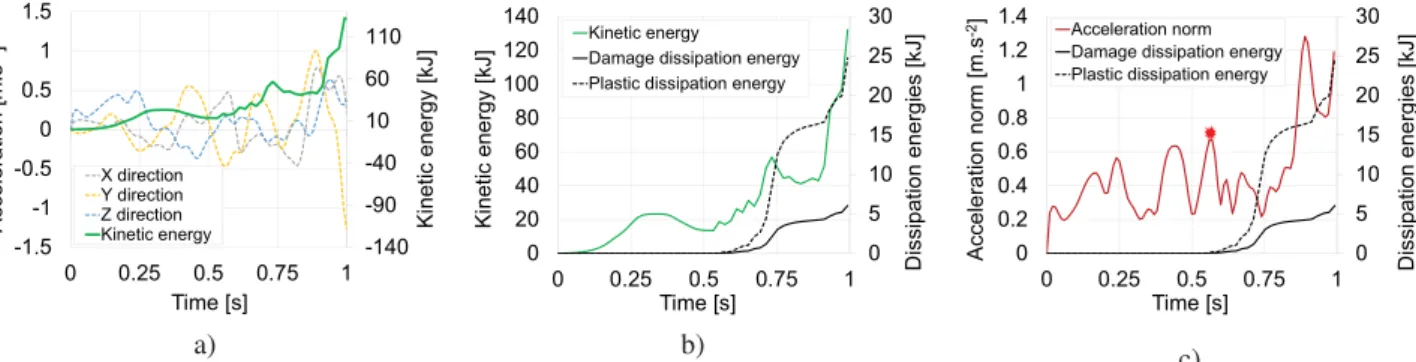 Fig. 9. Accelerations data along X, Y, and Z directions and evolution of energies within the model in function of time: (a) kinetic