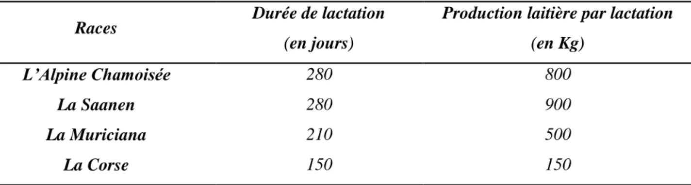 Tableau 02: Caractéristiques zootechniques de quelques races dans le monde. 