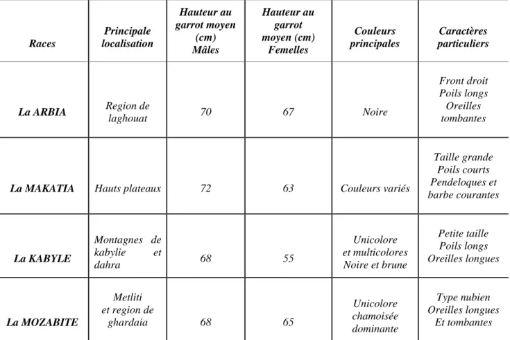 Tableau 04 : Caractéristiques biométriques de quelques populations en Algérie. 