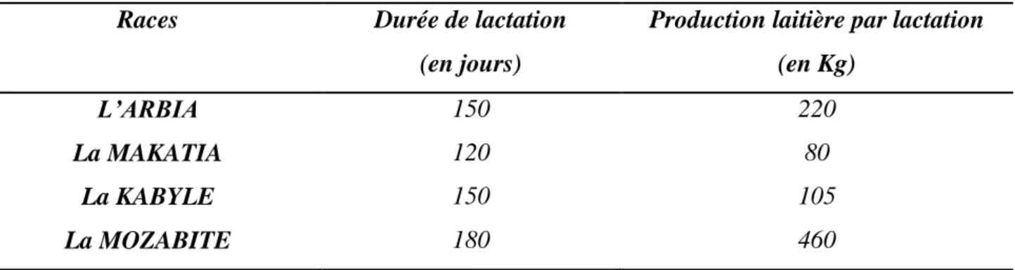 Tableau 05: Caractéristiques zootechniques de quelques populations en Algérie. 