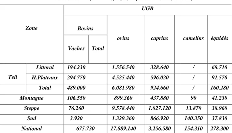 Tableau 06 : Répartition géographique du  cheptel (en UGB). 