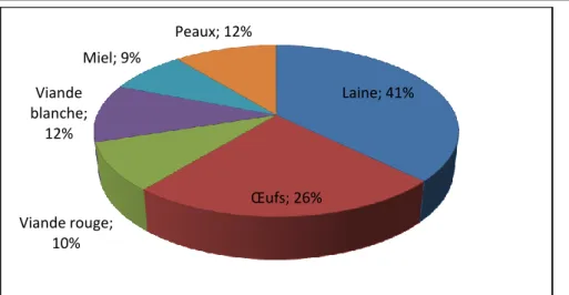 Figure 06 : Pourcentage des produits d’animaux.  V. 2 Le site d’étude : 