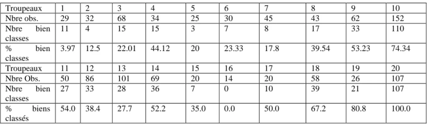 Tableau VI. Classification des troupeaux basés sur les variables discriminantes (%) 