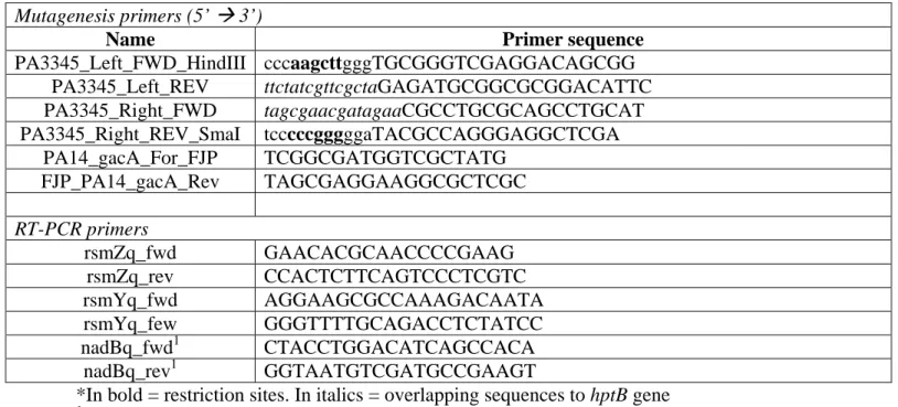 Table S1 Primers used in this study  Mutagenesis primers (5’  3’) 