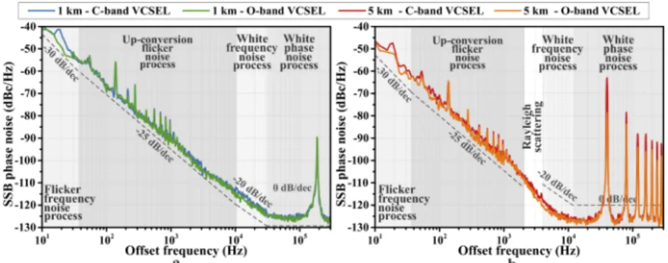 Fig. 12. Phase noise curves of the fundamental frequency at 1.25 GHz for a. L = 1 km, b.