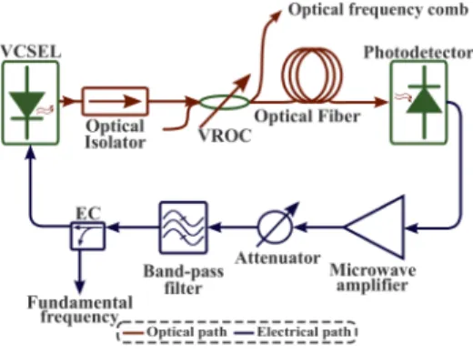 Fig. 1. Self-started VCSEL-based optical frequency comb generator architecture.