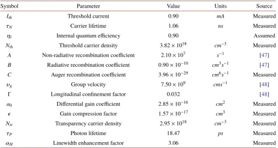 Table 1. C-band VCSEL intrinsic parameters extracted