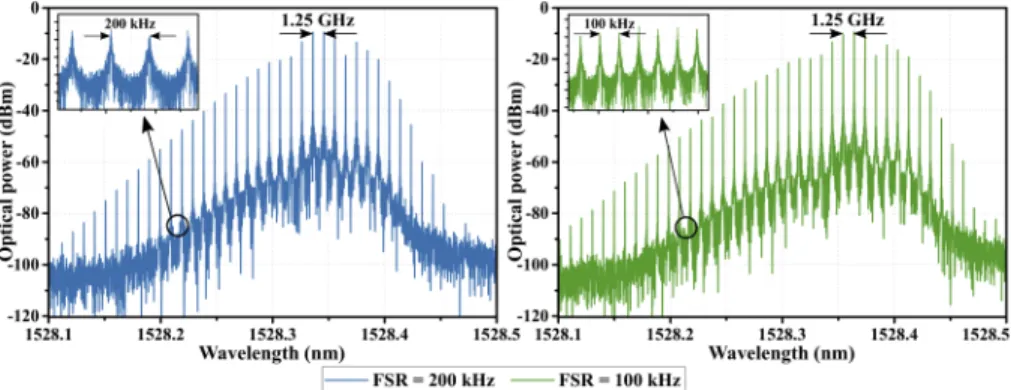 Fig. 7. Simulated optical spectra of the C-band SVOFC at 1.25 GHz using FSR = 200 kHz