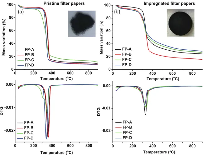Figure 2: TGA/DTG curves recorded in inert atmosphere of different filter papers (a) before 
