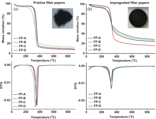 Figure 2: TGA/DTG curves recorded in inert atmosphere of different filter papers (a) before 