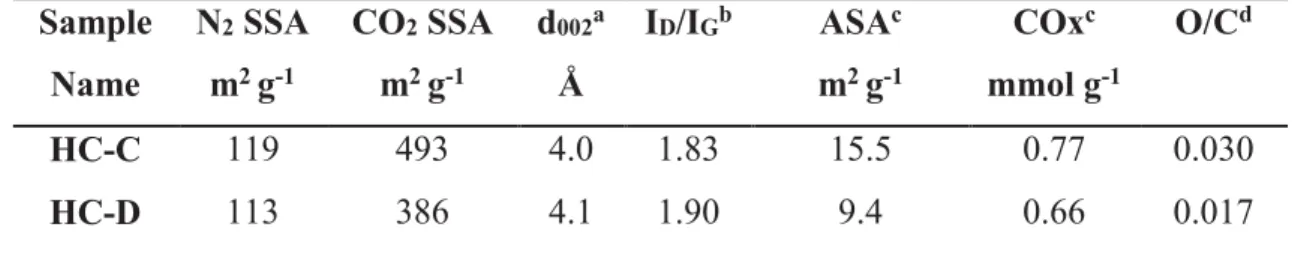 Table 1. Hard carbon SSE characteristics, including SSA, interlayer distance (d 002 ), disorder 