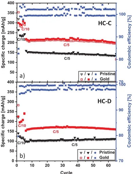 Figure 7. Long-term cycling stability and CE of pristine hard carbon SSE (black triangles) 