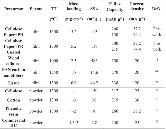 Table 2. Characteristics and performance of cellulose/cotton derived hard carbons and/or self-
