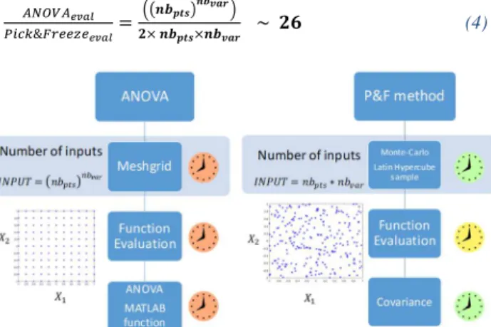 Fig. 3: Comparison of two Sobol indices estimation  methods 