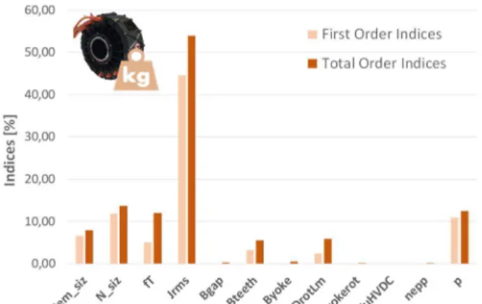 Fig. 14: First order (pale color) and total order (dark  color) Sobol indices and its effects on the e-motor mass