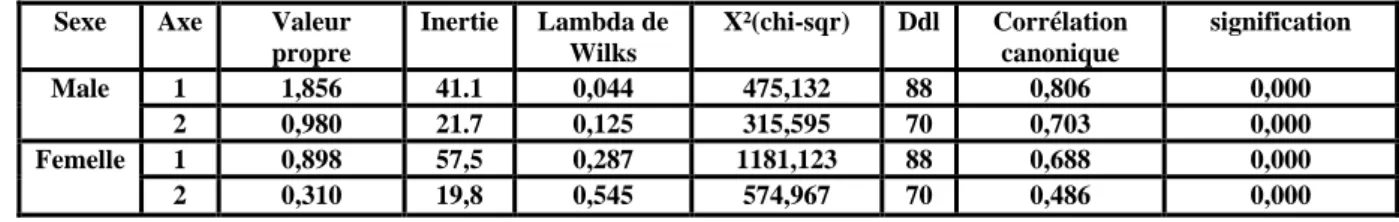 Tableau II. Caractéristiques des Fonctions discriminantes (chez les deux sexes).  (Discriminant function characteristics)