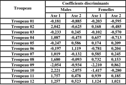 Tableau IV. Classification des troupeaux basés sur les moyennes des variables discriminantes