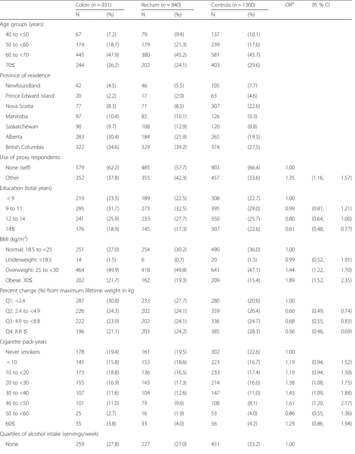 Table 1 Selected demographic characteristics of incident colon and rectal cancer cases and controls in the Canadian National Enhanced Cancer Surveillance System 1994 –97
