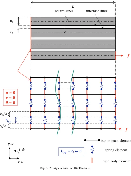 Fig. 8. Principle scheme for 1D-FE models.  
