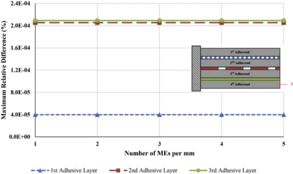 Fig. 9. Maximum relative difference between FE and ME adhesive peak shear stress predictions by 1D-bar model in terms of the number of MEs used per mm