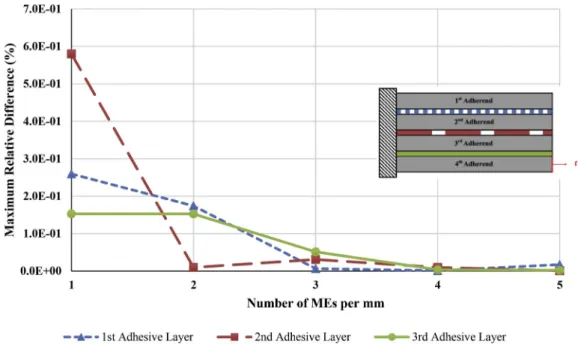 Fig. 11. Maximum relative difference between FE and ME adhesive peak peel stress predictions by 1D-beam model in terms of the number of MEs used per mm