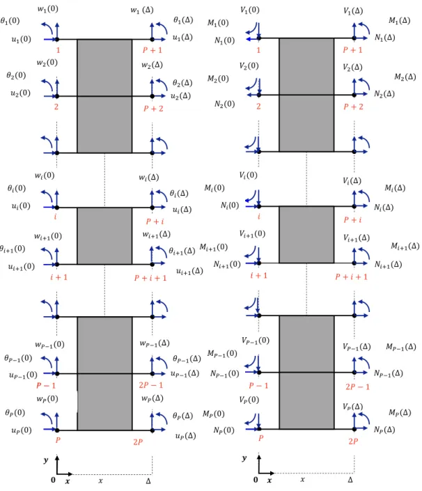 Fig. 6. Illustration of a multilayered bonded-beams element for nodes numbering, nodal displacements and nodal forces