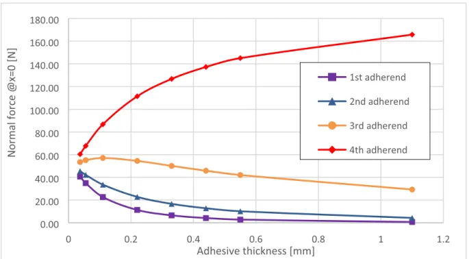 Fig. 18. Normal forces in the adherends vs. adhesive thickness.