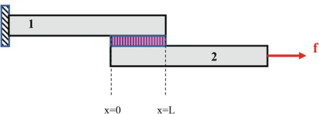 Fig. 1. Representation of single lap bonded joints in tensile test con ﬁguration.