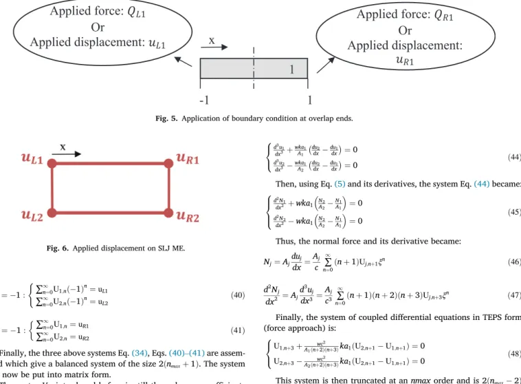 Fig. 6. Applied displacement on SLJ ME.