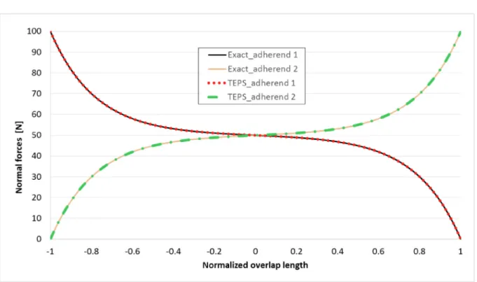 Fig. 9. Exact VS. TEPS solution of normal forces in adherends.