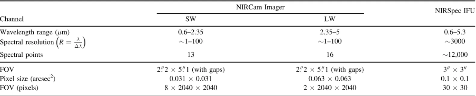 Figure 5. NIRCam Imager (top row) and NIRSpec IFU (bottom row) PSFs calculated with webbpsf (Perrin et al