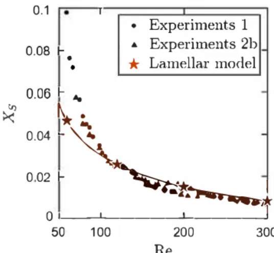 Fig.  10.  Segregation  index as a function of the Reynolds number.  Lamellar mode!  results versus experimental data {data sets 1  and 2b of Commenge and Falk {2011 }) 