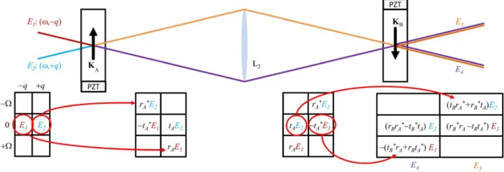 Fig. 2. Upper part: simplified scheme of our interferometer with two AOMs as beam splitters