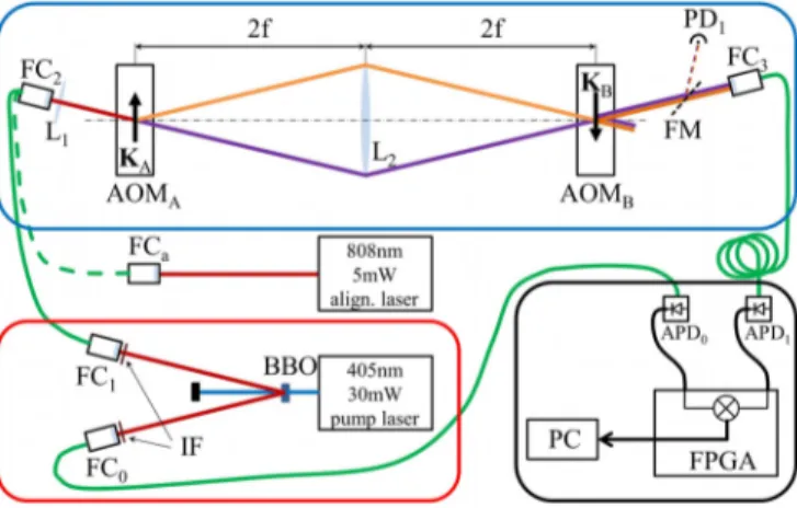 Fig. 3. The experimental setup is made of a single photon source (red box, lower left), a detection module (black box, lower right), and the  interferome-ter (blue box, top)