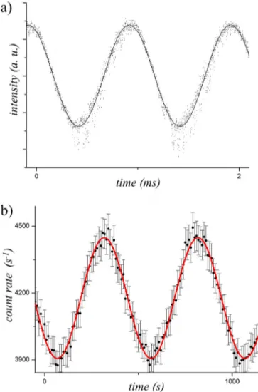 Figure 5 shows true single photon beat notes, where the parametric down-conversion source is now associated with the FPGA module described earlier to detect coincidences rates between APD 0 and APD 1 