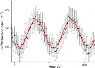 Fig. 5. Coincidence rate between the interferometer output [APD 1 see Fig. 4(b) ] and heralding photons recorded on APD 0 