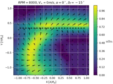 Fig. 10. Velocity distribution at survey plane for 15  ﬂap de ﬂection at 8000 rpm.