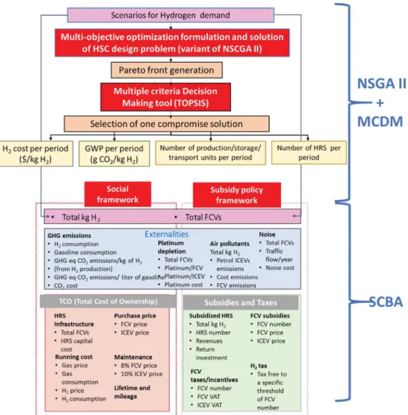 Fig.  1. General methodology - FCV: Fuel Cell Vehicle; ICEV: Internal Combustion engine Vehicle; NSGA II: Nondominated Sorting Genetic Algorithm II; MCDM: Multi-criteria  decision-making; SCBA: social cost-benefit analysis