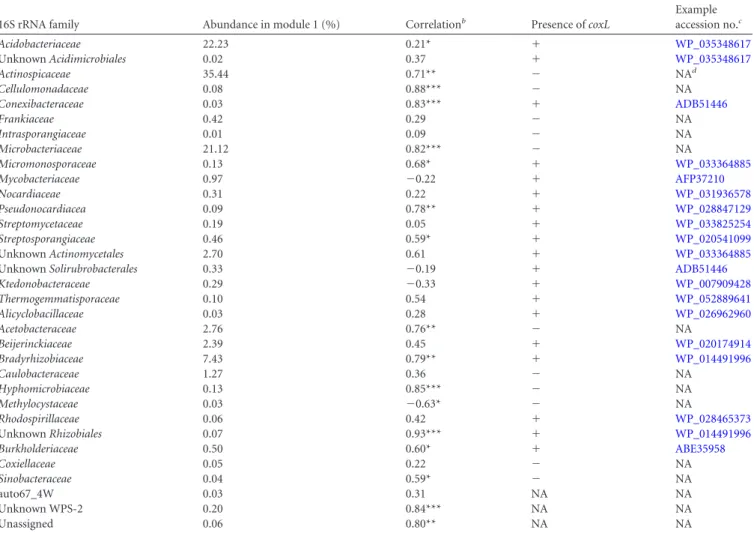 TABLE 2 Composition of module 1 comprising 16S rRNA OTU displaying colonization profiles related to maturation of CO oxidation activity in soil a