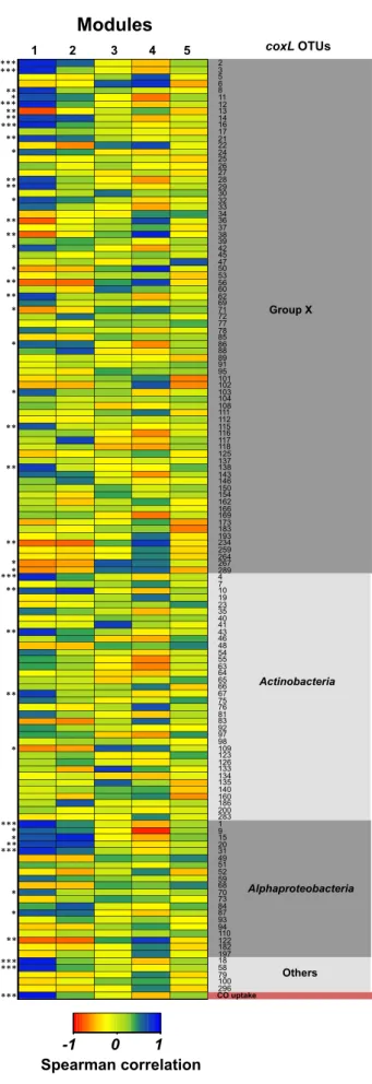 FIG 5 Spearman correlations between the coxL OTU with the eigengenes of the five modules comprising 16S rRNA OTU displaying a similar soil  coloni-zation profile