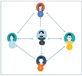 Fig. 1. Example of a social interaction framework