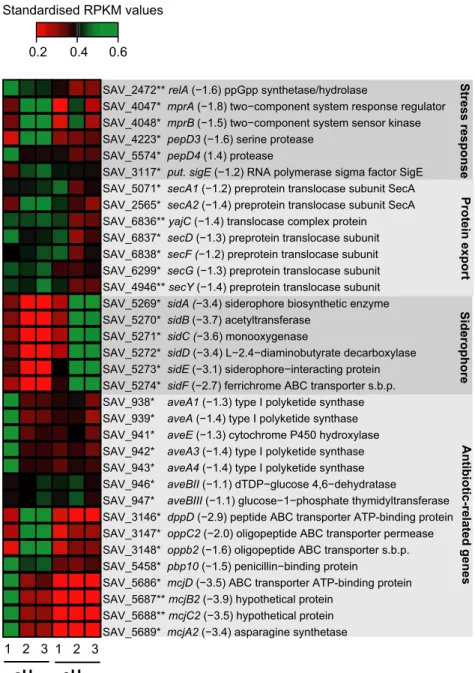 Figure 3. Altered expression of stress response, protein export, siderophore, and antibiotic- related genes in the spores of Streptomyces avermitilis