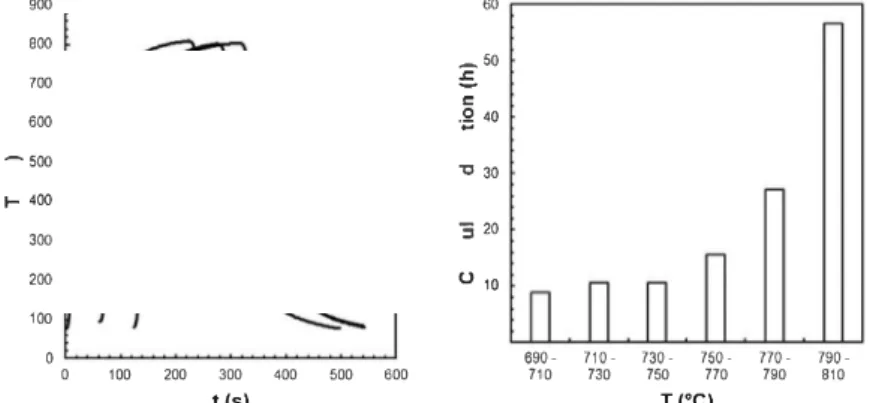 Fig. 2. Thermal cycles measured between O and 1000 cycles (marked as 1), 1000 and 2000 cycles (2) and between 2000 and 3000 cycles (3) (left)